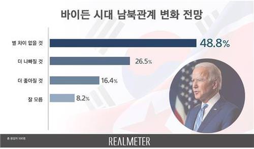 Большинство не ожидает от Байдена подвижек в  межкорейских отношениях