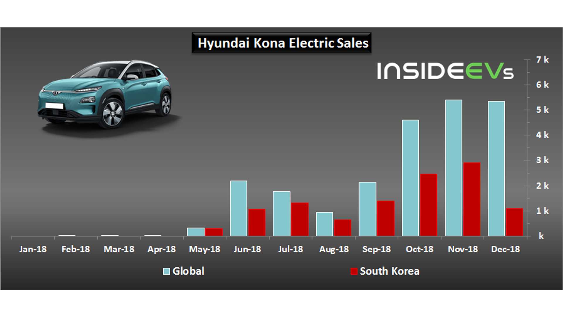 Electric sales. Статистика Хендай. Хендай электромобиль в России. Компания Хендай статистика по миру. Компания Хендай статистика за 2017.